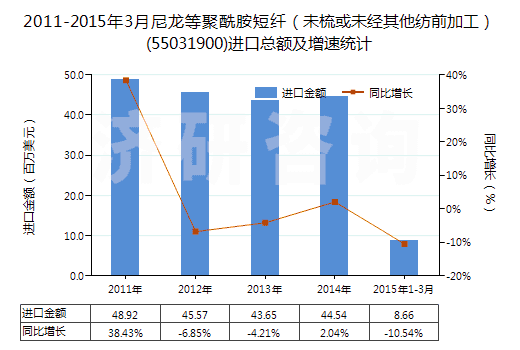 2011-2015年3月尼龍等聚酰胺短纖（未梳或未經(jīng)其他紡前加工）(55031900)進(jìn)口總額及增速統(tǒng)計(jì)
